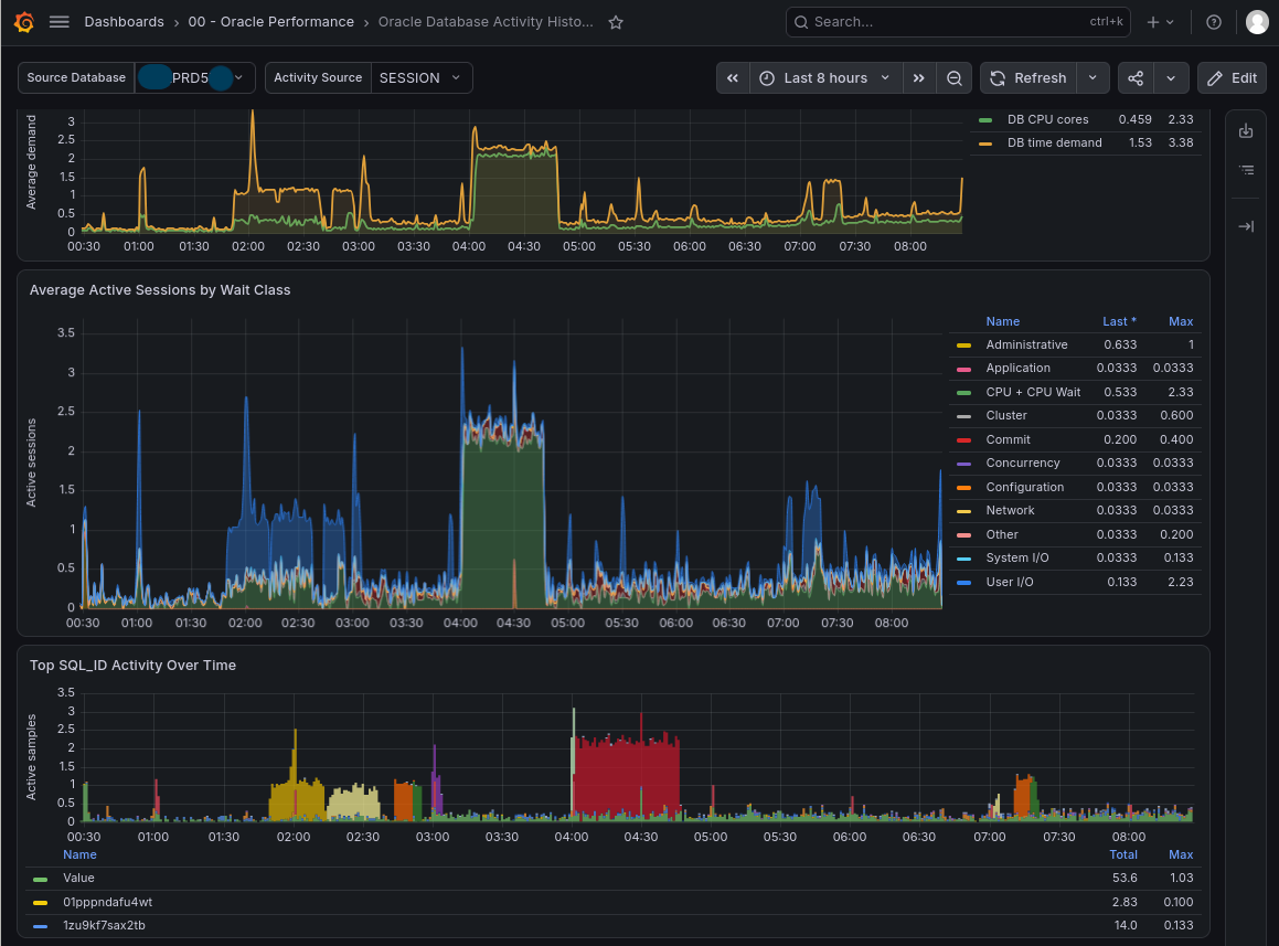 Grafana Database Activity History dashboard powered by scraper data
